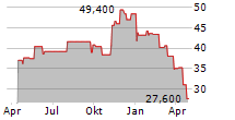 HUB GROUP INC Chart 1 Jahr