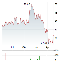 HUB GROUP Aktie Chart 1 Jahr