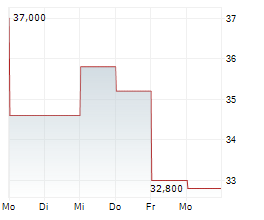 HUB GROUP INC Chart 1 Jahr