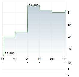 HUB GROUP Aktie 5-Tage-Chart