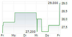 HUB GROUP INC 5-Tage-Chart