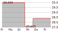 HUB GROUP INC 5-Tage-Chart