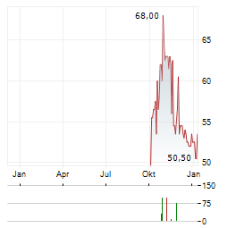 HUB24 Aktie Chart 1 Jahr