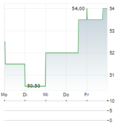 HUB24 Aktie 5-Tage-Chart