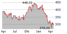 HUBBELL INC Chart 1 Jahr