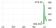 HUBBELL INC Chart 1 Jahr