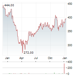 HUBBELL Aktie Chart 1 Jahr