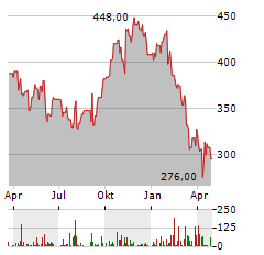 HUBBELL Aktie Chart 1 Jahr