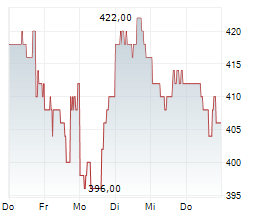 HUBBELL INC Chart 1 Jahr