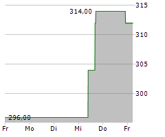 HUBBELL INC Chart 1 Jahr