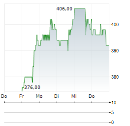 HUBBELL Aktie 5-Tage-Chart