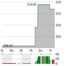 HUBBELL Aktie 5-Tage-Chart