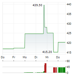 HUBBELL Aktie 5-Tage-Chart
