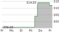 HUBBELL INC 5-Tage-Chart