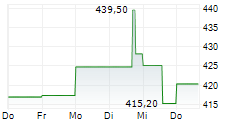 HUBBELL INC 5-Tage-Chart
