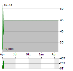 HUBER AUTOMOTIVE Aktie Chart 1 Jahr