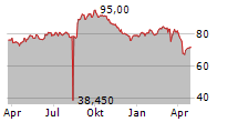 HUBER+SUHNER AG Chart 1 Jahr