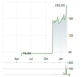 HUBER+SUHNER Aktie Chart 1 Jahr
