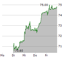 HUBER+SUHNER AG Chart 1 Jahr