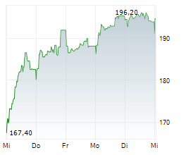HUBER+SUHNER AG Chart 1 Jahr