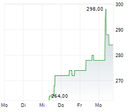 HUBER+SUHNER AG Chart 1 Jahr HUBER+SUHNER AG Chart 1 Jahr