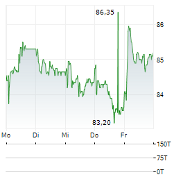 HUBER+SUHNER Aktie 5-Tage-Chart