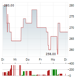 HUBER+SUHNER Aktie 5-Tage-Chart