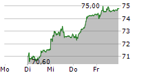 HUBER+SUHNER AG 5-Tage-Chart