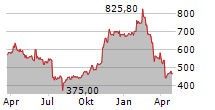 HUBSPOT INC Chart 1 Jahr