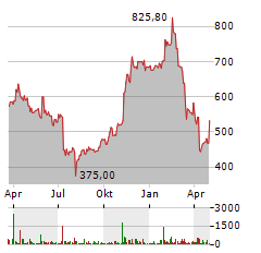 HUBSPOT Aktie Chart 1 Jahr