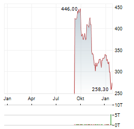 HUBSPOT Aktie Chart 1 Jahr