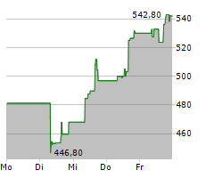 HUBSPOT INC Chart 1 Jahr