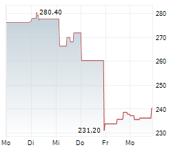 HUBSPOT INC Chart 1 Jahr HUBSPOT INC Chart 1 Jahr
