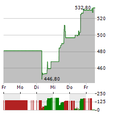 HUBSPOT Aktie 5-Tage-Chart