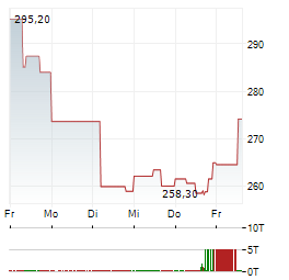 HUBSPOT Aktie 5-Tage-Chart