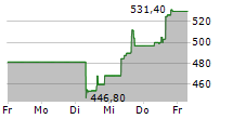 HUBSPOT INC 5-Tage-Chart