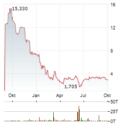 HUCKLEBERRY.AI Aktie Chart 1 Jahr