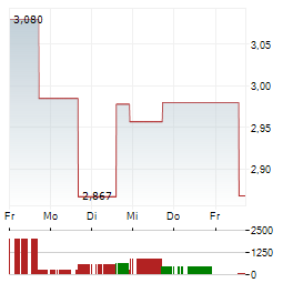 HUCKLEBERRY.AI Aktie 5-Tage-Chart