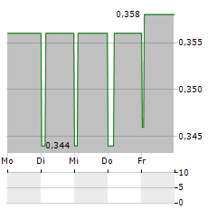 HUCKLEBERRY GAMES Aktie 5-Tage-Chart