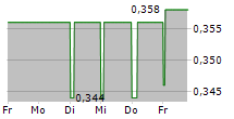 HUCKLEBERRY GAMES SA 5-Tage-Chart