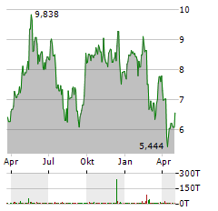 HUDBAY MINERALS Aktie Chart 1 Jahr