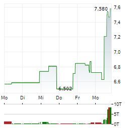 HUDBAY MINERALS Aktie 5-Tage-Chart