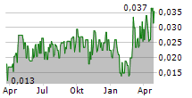 HUDDLED GROUP PLC Chart 1 Jahr