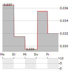 HUDDLED GROUP Aktie 5-Tage-Chart