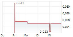 HUDDLED GROUP PLC 5-Tage-Chart