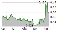 HUDDLESTOCK FINTECH AS Chart 1 Jahr