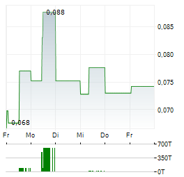 HUDDLESTOCK FINTECH Aktie 5-Tage-Chart