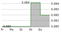 HUDDLESTOCK FINTECH AS 5-Tage-Chart