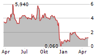 HUDDLY AS Chart 1 Jahr