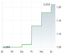 HUDDLY AS Chart 1 Jahr